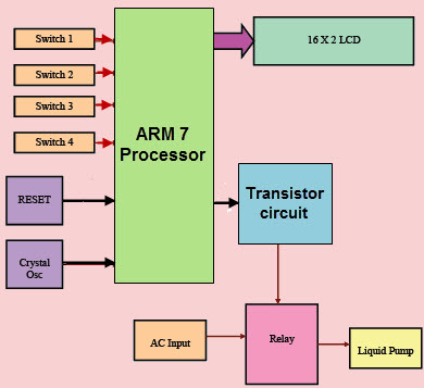 使用ARM 7处理器自动关闭四个不同时隙的水泵